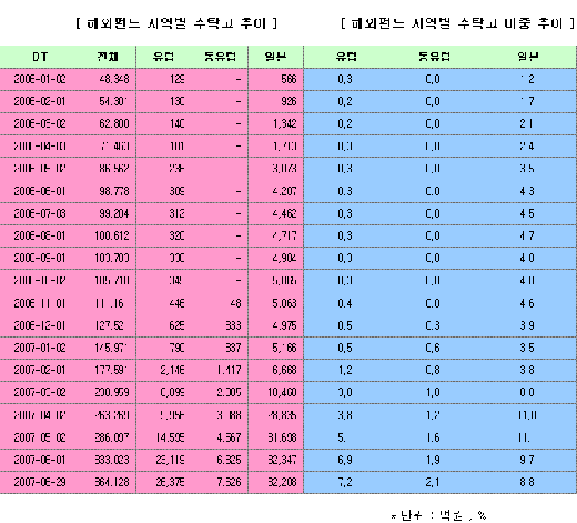 유럽펀드, 어느새 일본펀드 추월