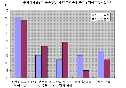 국제큰손 80%, "운용사 선정시 책임투자 고려"