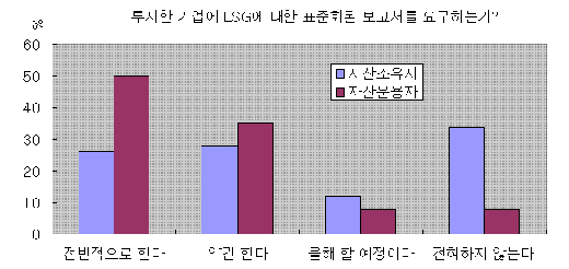 국제큰손 80%, "운용사 선정시 책임투자 고려"