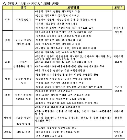 수변도시 서울, 어떻게 바뀌나?