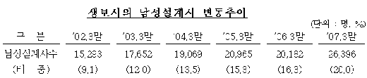 보험설계사 5명중 1명은 '남자'