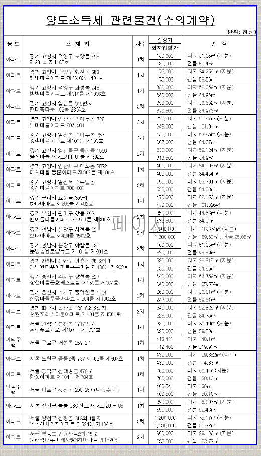 위험성없고 감정가 80%인 아파트 공매