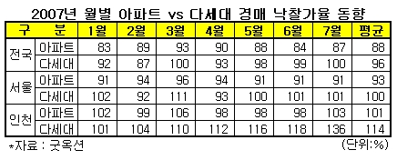 다세대주택 경매시장 '전성시대'