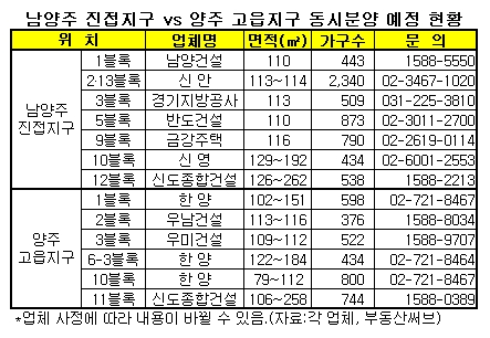 양주고읍vs남양주진접 8월 동시분양 '對戰'