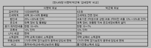 박근혜 6조 감세에 이명박 12조 감세 '맞불'