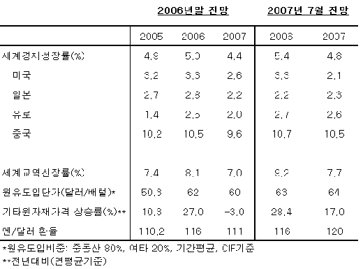 [표]한국은행 경제전망 전제치