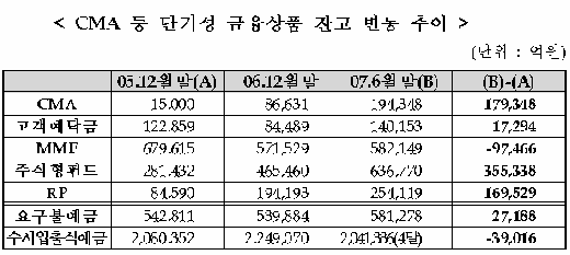 금융당국 "증권사 CMA 리스크관리 철저 당부"