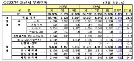 [표]2007년 서울 재산세 부과현황