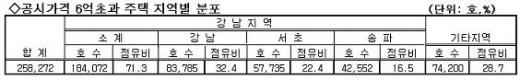 [표]2007년 서울 재산세 부과현황