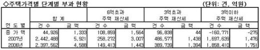 [표]2007년 서울 재산세 부과현황