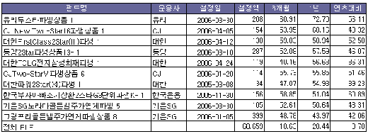 단위: 억원, %<br>
자료: 한국펀드평가