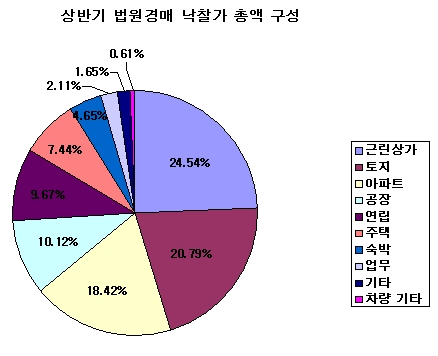 분양부진 상가, 경매시장선 '펄펄'