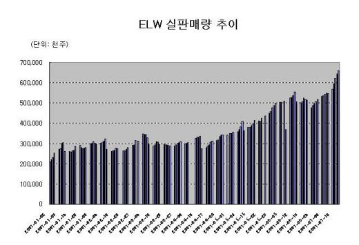 ELW 장기보유 할수록 이익