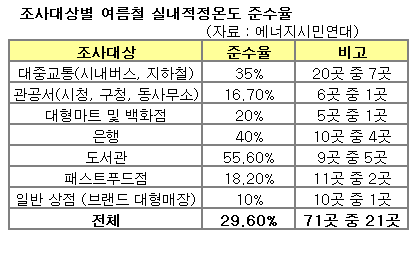 '냉방특별시'서울, 공공장소70%'겨울'