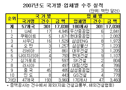 해외건설 수주 170억불 돌파‥사상 최고