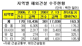 해외건설 수주 170억불 돌파‥사상 최고