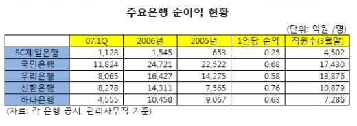 문화갈등 속 오그라드는 SC제일銀