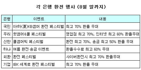 아직도 공항서 환전하세요?