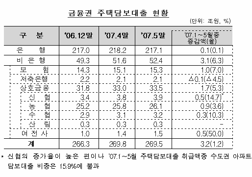 2금융권도 주택대출 더 죈다