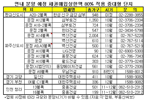 판교·파주·청라등 분양시장 뜨거워진다