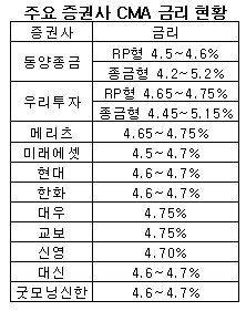 CMA금리 상향 러시 "고객 이탈 막자"