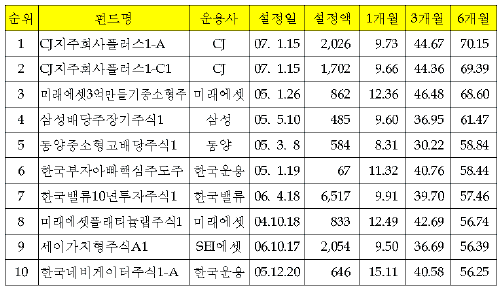 자료: 한국펀드평가