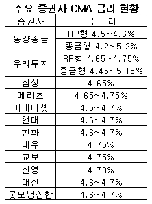 예금금리보다 높은 CMA, 어떻게 가능?