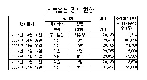 NHN 임직원 또 스톡옵션 '돈방석'