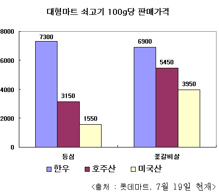 자유기업원 '美 쇠고기 사태' 시민단체 비난