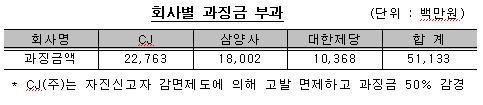 CJ·삼양사·대한제당 15년간 설탕값 담합