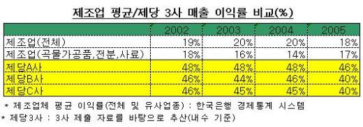 CJ·삼양사·대한제당 15년간 설탕값 담합