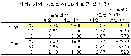 삼성電·LPL, 수익경영 성과 빛본다