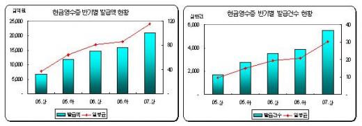 올해 현금영수증 발급액 40조 넘는다