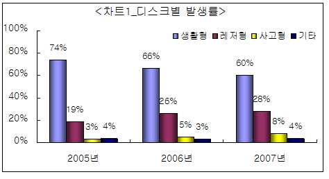 "산행중 허리가 삐끗" 레저형 디스크 증가