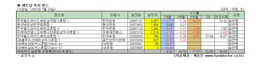 죽쑤는 베트남펀드.."성급한 환매자제"