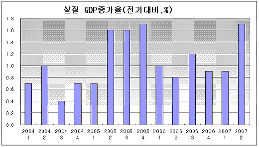 2분기 경제성장률 4.9%, 예상 '훌쩍'