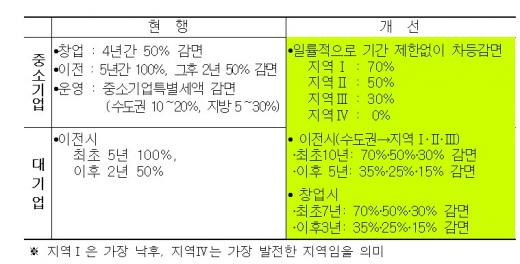 모든 지방기업 법인세 최대 70% 감면