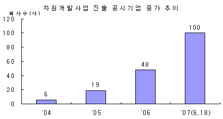 연말까지 유전개발사업 공시기준 마련