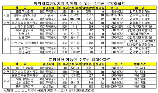 청약저축가입자, 이런 단지 어때요