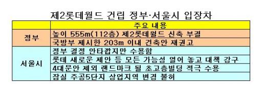 물 건너간 112층 제2롯데월드 '왜'?