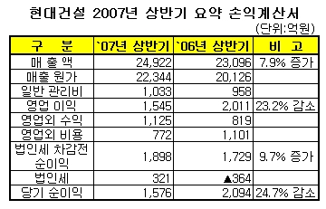 현대건설, 상반기매출 2.5조..전년比 7.9%↑