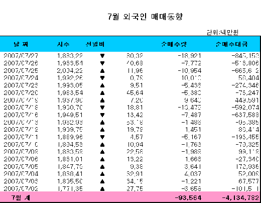 외인, 왜 이렇게 많이 팔까?