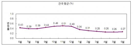 6월 땅값상승률 소폭 상승 반전