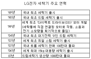 LG電, 드럼세탁기 생산 1000만대 돌파