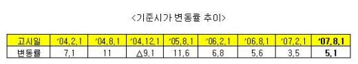 골프회원권 최고가 14억돌파‥기준시가 5.1%↑