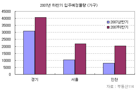 9월 이후 주택매매시장 활기띨 듯