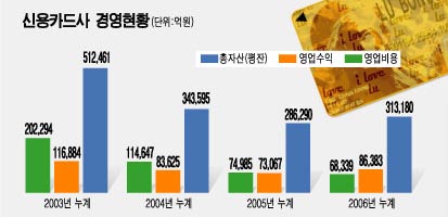 "신용카드 부가서비스 강제축소"