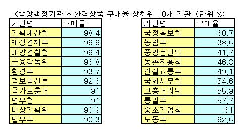 국정홍보처, 환경상품 구매실적 '꼴찌'