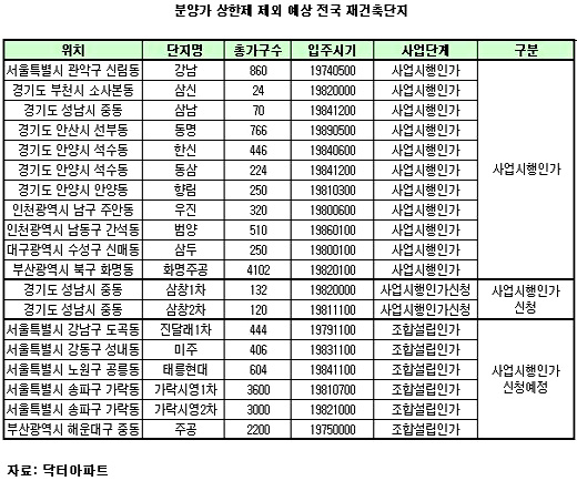 상한제 피하나? 일부 재건축 '꿈틀'