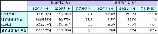 상반기 종합상사 경영실적 '양호'